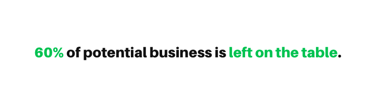 60% of potential business is left on the table.